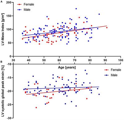 Age- and Sex-Differences in Cardiac Characteristics Determined by Echocardiography in Masters Athletes